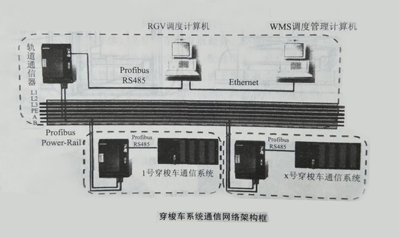 穿梭車組成